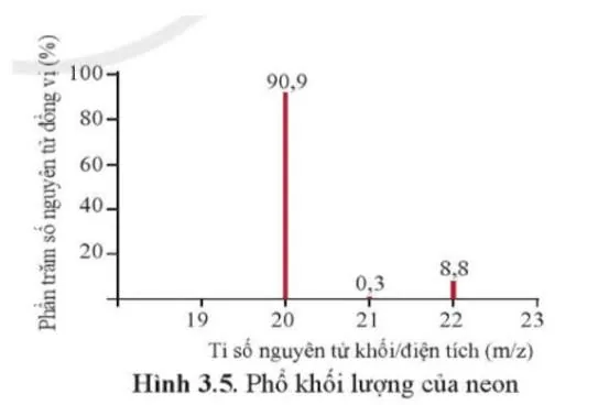 Hình 3.5: phổ khối lượng của neon, các vạch tại m/z 20 (90,9%), 21 (0,3%) và 22 (8,8%).